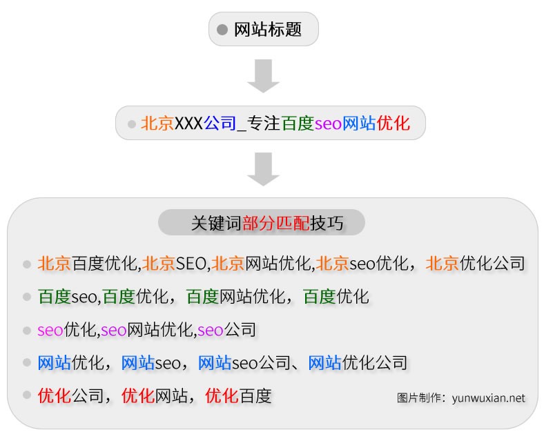 网站优化，网站建设，网站推广